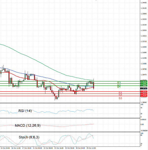 Pound - US Dollar Analysis Technical analysis 30/10/2024